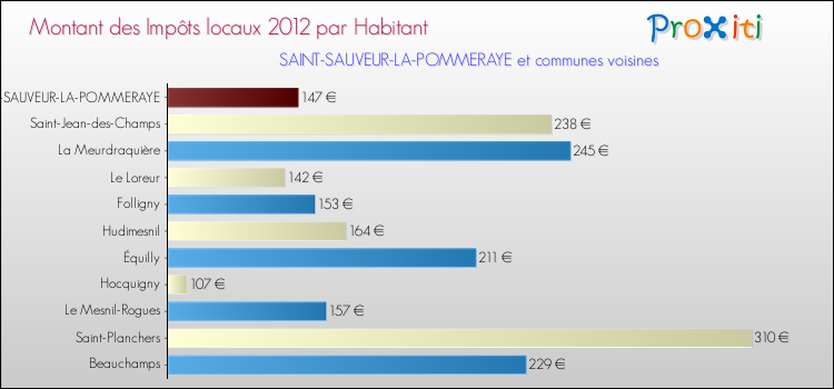 Montant des impôts locaux par Habitant pour SAINT-SAUVEUR-LA-POMMERAYE et les communes proches Comparaison des impôts locaux par habitant pour SAINT-SAUVEUR-LA-POMMERAYE et les communes voisines