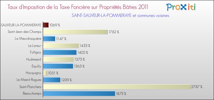 Taux d'imposition de la taxe foncière sur le bati 2011 pour SAINT-SAUVEUR-LA-POMMERAYE et les communes proches Comparaison des taux d'imposition de la taxe foncière sur le bati 2011 pour SAINT-SAUVEUR-LA-POMMERAYE et les communes voisines