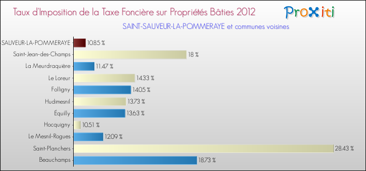 Taux d'imposition de la taxe foncière sur le bati 2012 pour SAINT-SAUVEUR-LA-POMMERAYE et les communes proches Comparaison des taux d'imposition de la taxe foncière sur le bati 2012 pour SAINT-SAUVEUR-LA-POMMERAYE et les communes voisines