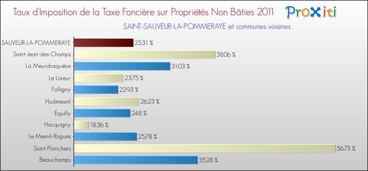 Taux d'imposition de la taxe foncière sur les immeubles et terrains non batis 2011 pour SAINT-SAUVEUR-LA-POMMERAYE et les communes proches Comparaison des taux d'imposition de la taxe foncière sur les immeubles et terrains non batis 2011 pour SAINT-SAUVEUR-LA-POMMERAYE et les communes voisines