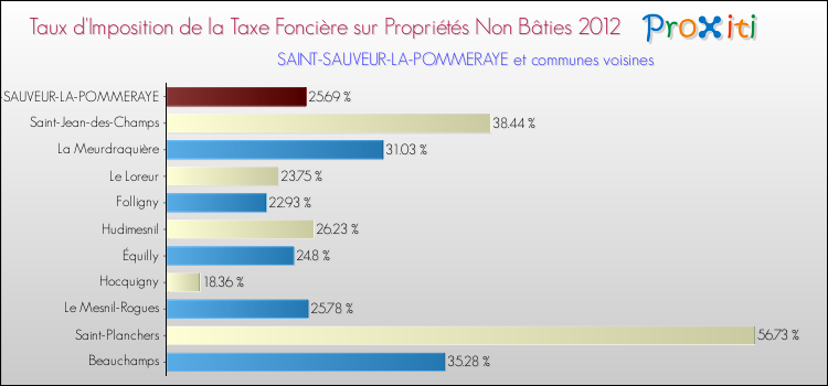 Taux d'imposition de la taxe foncière sur les immeubles et terrains non batis 2012 pour SAINT-SAUVEUR-LA-POMMERAYE et les communes proches Comparaison des taux d'imposition de la taxe foncière sur les immeubles et terrains non batis 2012 pour SAINT-SAUVEUR-LA-POMMERAYE et les communes voisines