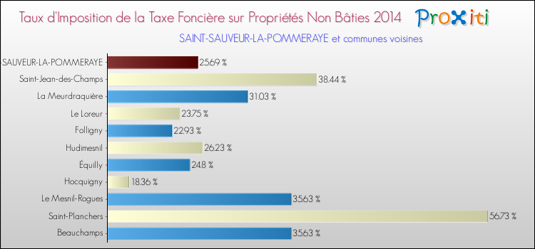 Taux d'imposition de la taxe foncière sur les immeubles et terrains non batis 2014 pour SAINT-SAUVEUR-LA-POMMERAYE et les communes proches Comparaison des taux d'imposition de la taxe foncière sur les immeubles et terrains non batis 2014 pour SAINT-SAUVEUR-LA-POMMERAYE et les communes voisines