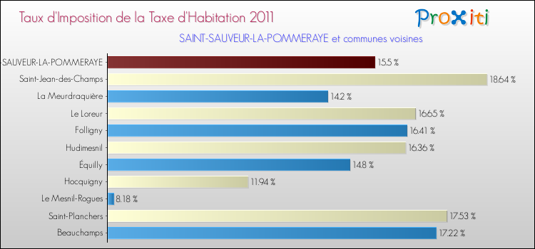 Taux d'imposition de la taxe d'habitation 2011 pour SAINT-SAUVEUR-LA-POMMERAYE et les communes proches Comparaison des taux d'imposition de la taxe d'habitation 2011 pour SAINT-SAUVEUR-LA-POMMERAYE et les communes voisines