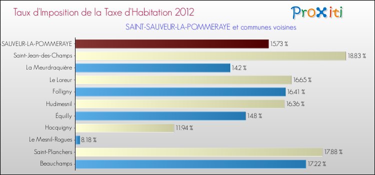 Taux d'imposition de la taxe d'habitation 2012 pour SAINT-SAUVEUR-LA-POMMERAYE et les communes proches Comparaison des taux d'imposition de la taxe d'habitation 2012 pour SAINT-SAUVEUR-LA-POMMERAYE et les communes voisines