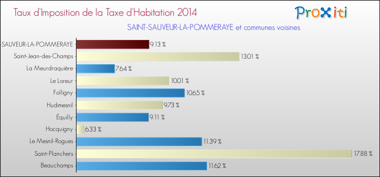 Taux d'imposition de la taxe d'habitation 2014 pour SAINT-SAUVEUR-LA-POMMERAYE et les communes proches Comparaison des taux d'imposition de la taxe d'habitation 2014 pour SAINT-SAUVEUR-LA-POMMERAYE et les communes voisines