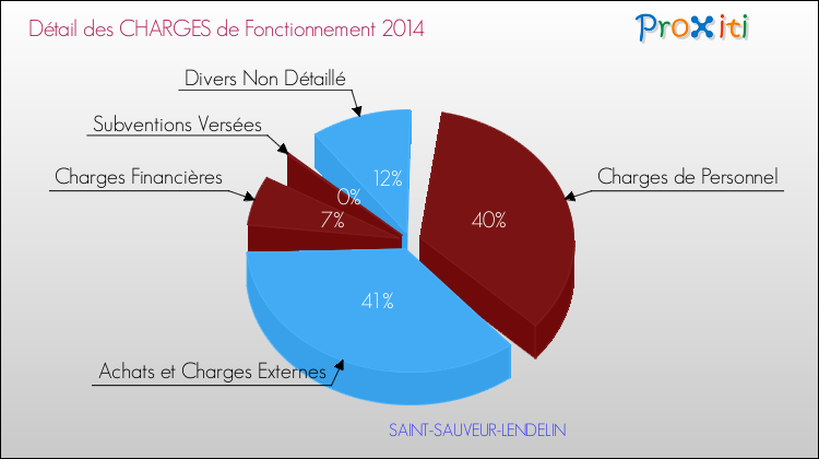 Décomposition des Charges de Fonctionnement 2014 de la commune de SAINT-SAUVEUR-LENDELIN Charges de Fonctionnement 2014 pour la commune de SAINT-SAUVEUR-LENDELIN