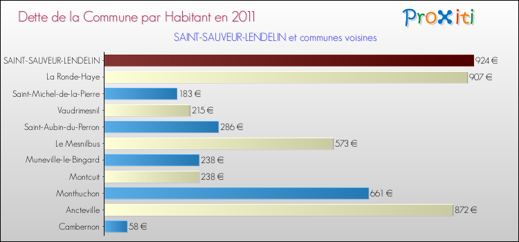 Dette par habitant de la commune en 2011 pour SAINT-SAUVEUR-LENDELIN et les communes proches Comparaison de la dette par habitant de la commune en 2011 pour SAINT-SAUVEUR-LENDELIN et les communes voisines