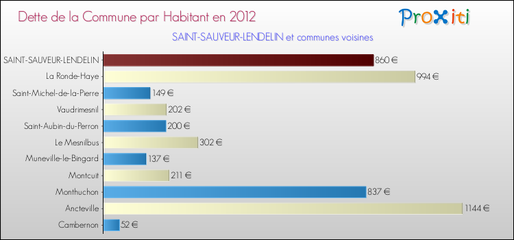 Dette par habitant de la commune en 2012 pour SAINT-SAUVEUR-LENDELIN et les communes proches Comparaison de la dette par habitant de la commune en 2012 pour SAINT-SAUVEUR-LENDELIN et les communes voisines