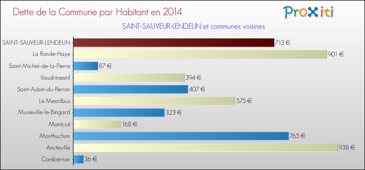 Dette par habitant de la commune en 2014 pour SAINT-SAUVEUR-LENDELIN et les communes proches Comparaison de la dette par habitant de la commune en 2014 pour SAINT-SAUVEUR-LENDELIN et les communes voisines