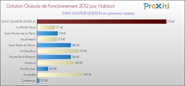 Montant des dotations globales de fonctionnement DGF par Habitant pour SAINT-SAUVEUR-LENDELIN et les communes proches Comparaison des des dotations globales de fonctionnement DGF par habitant pour SAINT-SAUVEUR-LENDELIN et les communes voisines