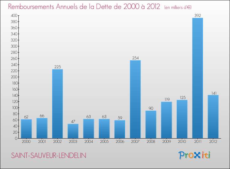 Evolution de l'annuité de la dette pour la commune de SAINT-SAUVEUR-LENDELIN de 2000 à 2012 Annuités de la dette pour SAINT-SAUVEUR-LENDELIN de 2000 à 2012