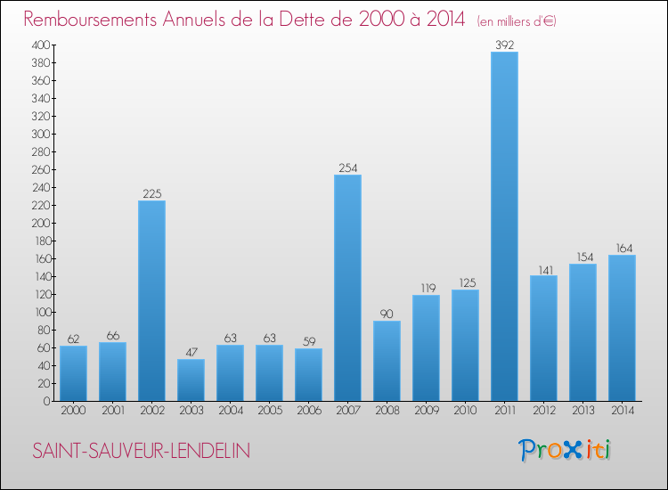 Evolution de l'annuité de la dette pour la commune de SAINT-SAUVEUR-LENDELIN de 2000 à 2014 Annuités de la dette pour SAINT-SAUVEUR-LENDELIN de 2000 à 2014