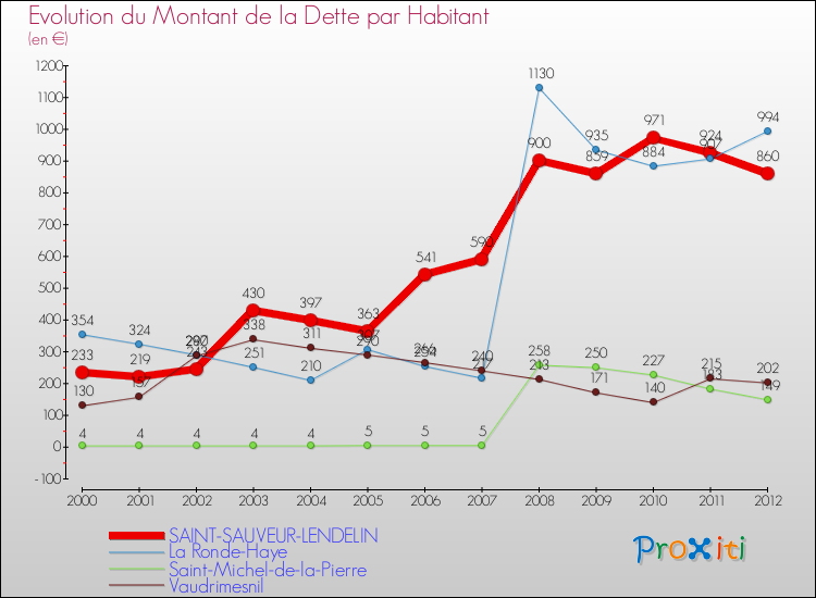 Evolution de la dette par habitant pour la commune de SAINT-SAUVEUR-LENDELIN et les communes proches de 2000 à 2012 Comparaison de la dette par habitant pour SAINT-SAUVEUR-LENDELIN et les communes voisines de 2000 à 2012