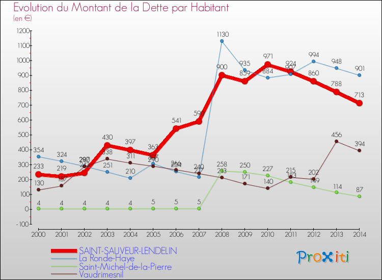 Evolution de la dette par habitant pour la commune de SAINT-SAUVEUR-LENDELIN et les communes proches de 2000 à 2014 Comparaison de la dette par habitant pour SAINT-SAUVEUR-LENDELIN et les communes voisines de 2000 à 2014