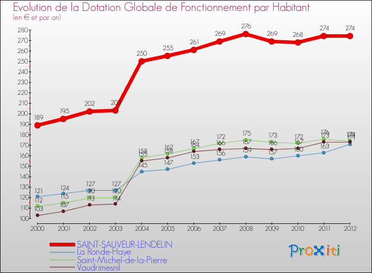 Evolution et montant de la dotation globale de fonctionnement par Habitant pour SAINT-SAUVEUR-LENDELIN et les communes proches Comparaison des dotations globales de fonctionnement par habitant pour SAINT-SAUVEUR-LENDELIN et les communes voisines