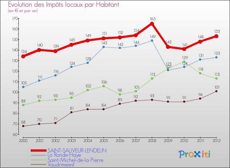 Evolution et montant des impôts locaux par Habitant pour SAINT-SAUVEUR-LENDELIN et les communes proches Comparaison des impôts locaux par habitant pour SAINT-SAUVEUR-LENDELIN et les communes voisines
