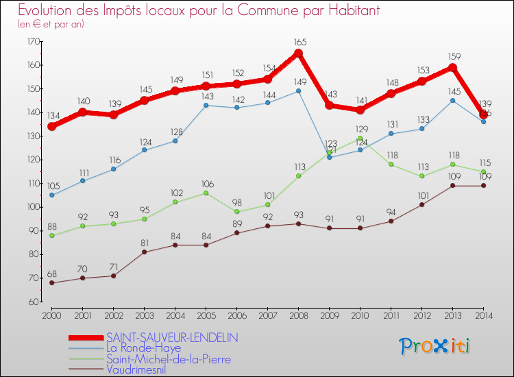 Evolution et montant des impôts locaux par Habitant pour SAINT-SAUVEUR-LENDELIN et les communes proches de 2000 à 2014 Comparaison des impôts locaux par habitant pour SAINT-SAUVEUR-LENDELIN et les communes voisines de 2000 à 2014