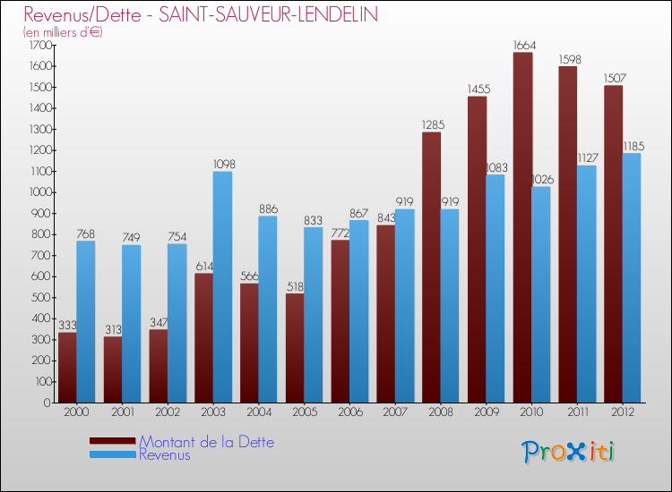Evolution comparée de la dette et des revenus pour la commune de SAINT-SAUVEUR-LENDELIN de 2000 à 2012 Comparaison de la dette et des revenus pour SAINT-SAUVEUR-LENDELIN de 2000 à 2012