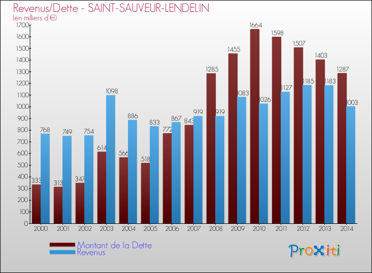 Evolution comparée de la dette et des revenus pour la commune de SAINT-SAUVEUR-LENDELIN de 2000 à 2014 Comparaison de la dette et des revenus pour SAINT-SAUVEUR-LENDELIN de 2000 à 2014
