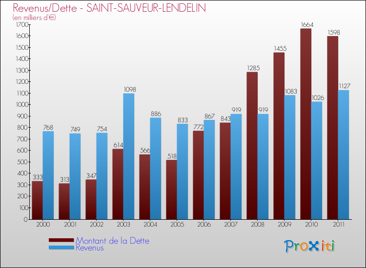 Evolution comparée de la dette et des revenus pour la commune de SAINT-SAUVEUR-LENDELIN de 2000 à 2011 Comparaison de la dette et des revenus pour SAINT-SAUVEUR-LENDELIN de 2000 à 2011