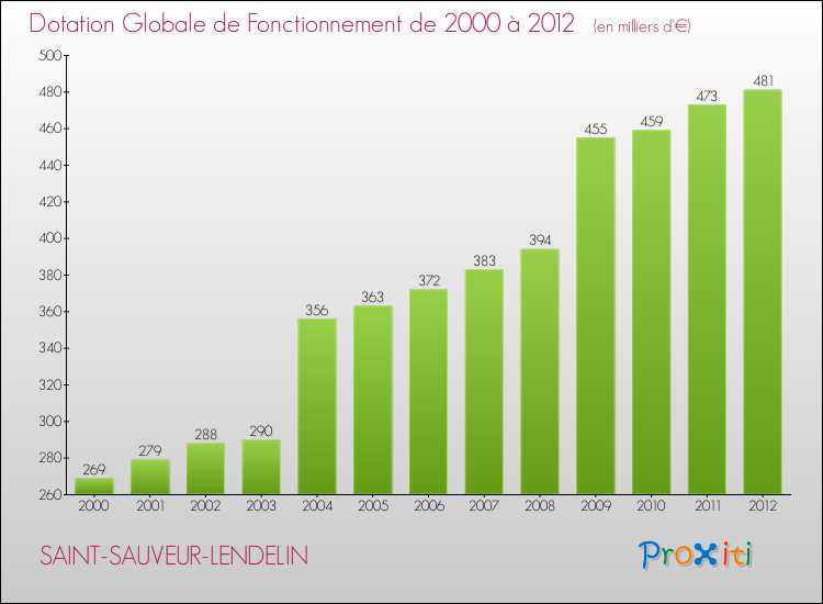 Evolution du montant de la Dotation Globale de Fonctionnement pour la commune de SAINT-SAUVEUR-LENDELIN de 2000 à 2012 Evolution du montant de la Dotation Globale de Fonctionnement pour SAINT-SAUVEUR-LENDELIN de 2000 à 2012