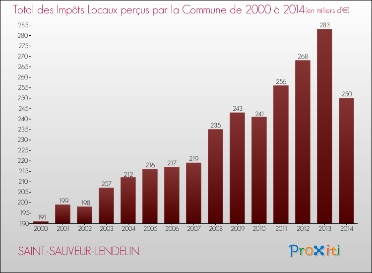 Evolution des Impôts Locaux pour la commune de SAINT-SAUVEUR-LENDELIN de 2000 à 2014 Evolution des Impôts Locaux pour SAINT-SAUVEUR-LENDELIN de 2000 à 2014