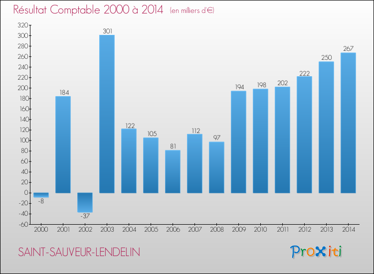 Evolution du résultat comptable pour la commune de SAINT-SAUVEUR-LENDELIN de 2000 à 2014 Evolution du résultat comptable pour SAINT-SAUVEUR-LENDELIN de 2000 à 2014