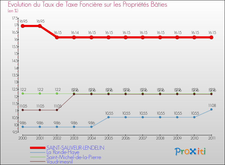 Evolution du taux de la taxe foncière sur le bati pour SAINT-SAUVEUR-LENDELIN et les communes proches Comparaison des taux de taxe foncière sur le bati pour SAINT-SAUVEUR-LENDELIN et les communes voisines