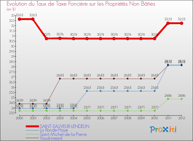 Evolution du taux de la taxe foncière sur les immeubles et terrains non batis pour SAINT-SAUVEUR-LENDELIN et les communes proches de 2000 à 2012 Comparaison des taux de la taxe foncière sur les immeubles et terrains non batis pour SAINT-SAUVEUR-LENDELIN et les communes voisines de 2000 à 2012