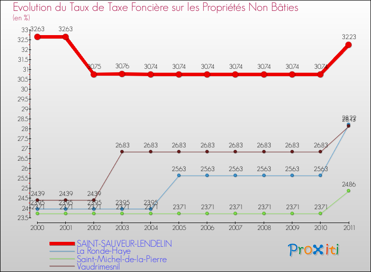 Evolution du taux de la taxe foncière sur les immeubles et terrains non batis pour SAINT-SAUVEUR-LENDELIN et les communes proches Comparaison des taux de la taxe foncière sur les immeubles et terrains non batis pour SAINT-SAUVEUR-LENDELIN et les communes voisines