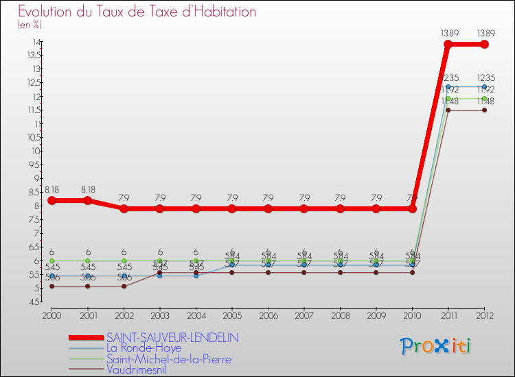 Evolution du taux de la taxe d'habitation pour SAINT-SAUVEUR-LENDELIN et les communes proches Comparaison des taux de la taxe d'habitation pour SAINT-SAUVEUR-LENDELIN et les communes voisines
