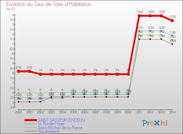 Evolution du taux de la taxe d'habitation pour SAINT-SAUVEUR-LENDELIN et les communes proches de 2000 à 2014 Comparaison des taux de la taxe d'habitation pour SAINT-SAUVEUR-LENDELIN et les communes voisines de 2000 à 2014