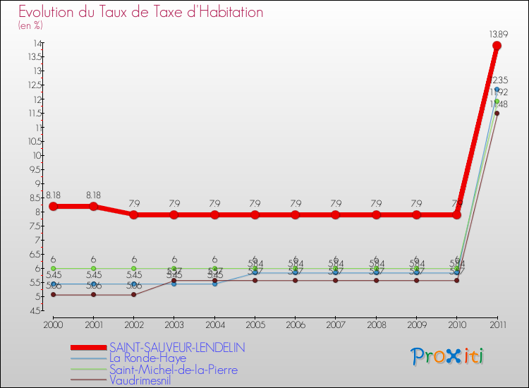 Evolution du taux de la taxe d'habitation pour SAINT-SAUVEUR-LENDELIN et les communes proches Comparaison des taux de la taxe d'habitation pour SAINT-SAUVEUR-LENDELIN et les communes voisines