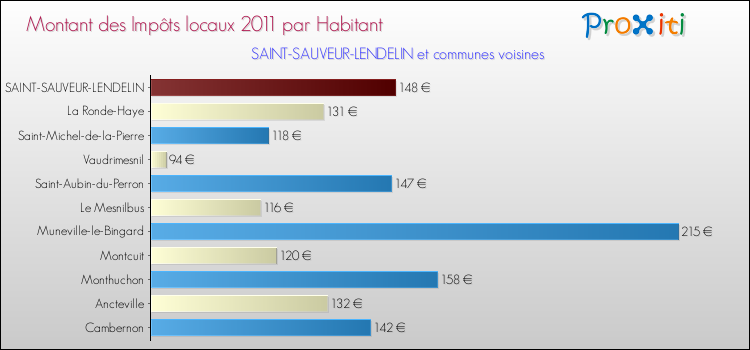 Montant des impôts locaux par Habitant pour SAINT-SAUVEUR-LENDELIN et les communes proches Comparaison des impôts locaux par habitant pour SAINT-SAUVEUR-LENDELIN et les communes voisines