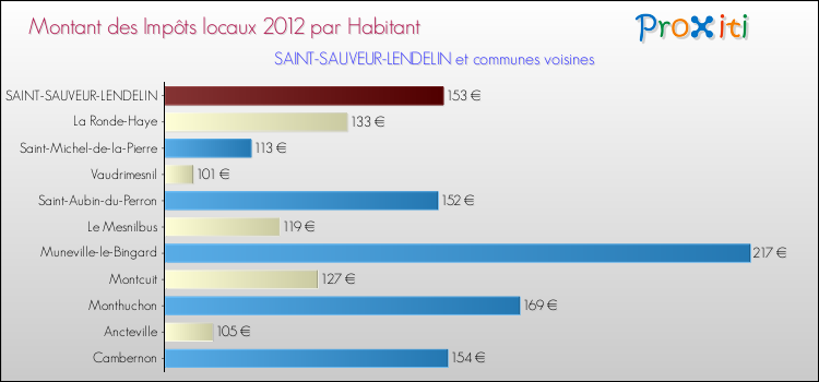 Montant des impôts locaux par Habitant pour SAINT-SAUVEUR-LENDELIN et les communes proches Comparaison des impôts locaux par habitant pour SAINT-SAUVEUR-LENDELIN et les communes voisines