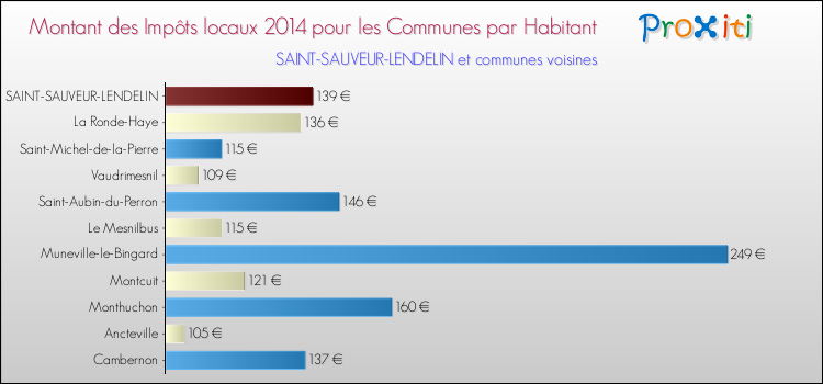 Montant des impôts locaux par Habitant pour SAINT-SAUVEUR-LENDELIN et les communes proches en 2014 Comparaison des impôts locaux par habitant pour SAINT-SAUVEUR-LENDELIN et les communes voisines en 2014