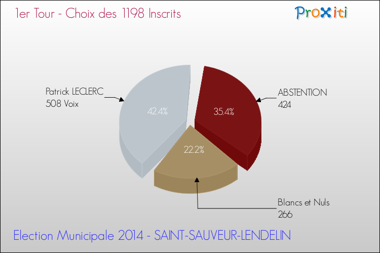 Résultats par rapport aux inscrits au 1er Tour des Elections Municipales 2014 de la commune de SAINT-SAUVEUR-LENDELIN Elections Municipales 2014 - Résultats par rapport aux inscrits au 1er Tour pour la commune de SAINT-SAUVEUR-LENDELIN