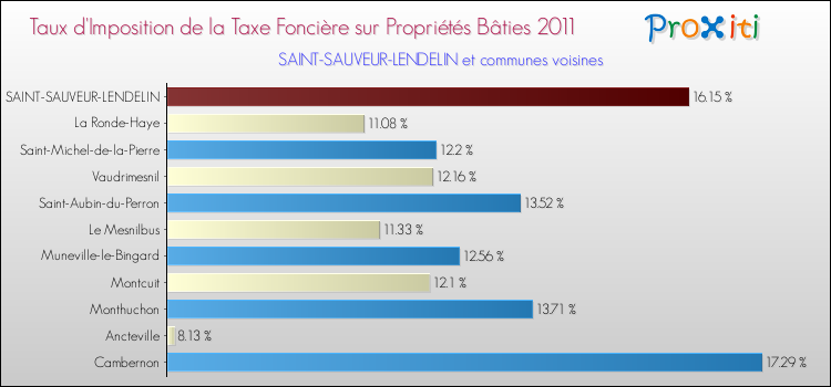 Taux d'imposition de la taxe foncière sur le bati 2011 pour SAINT-SAUVEUR-LENDELIN et les communes proches Comparaison des taux d'imposition de la taxe foncière sur le bati 2011 pour SAINT-SAUVEUR-LENDELIN et les communes voisines