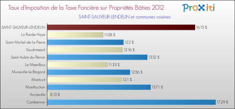 Taux d'imposition de la taxe foncière sur le bati 2012 pour SAINT-SAUVEUR-LENDELIN et les communes proches Comparaison des taux d'imposition de la taxe foncière sur le bati 2012 pour SAINT-SAUVEUR-LENDELIN et les communes voisines