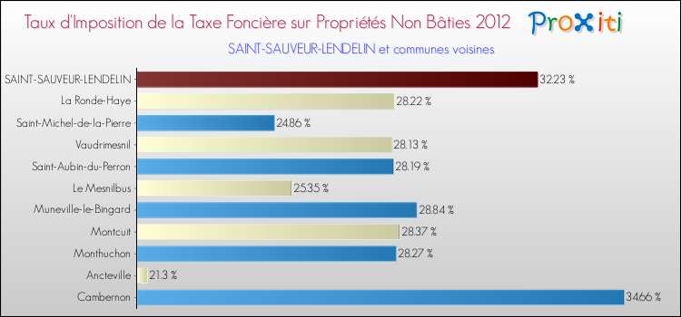 Taux d'imposition de la taxe foncière sur les immeubles et terrains non batis 2012 pour SAINT-SAUVEUR-LENDELIN et les communes proches Comparaison des taux d'imposition de la taxe foncière sur les immeubles et terrains non batis 2012 pour SAINT-SAUVEUR-LENDELIN et les communes voisines