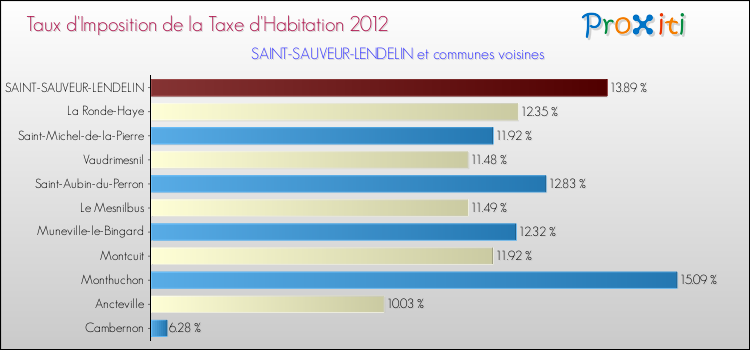 Taux d'imposition de la taxe d'habitation 2012 pour SAINT-SAUVEUR-LENDELIN et les communes proches Comparaison des taux d'imposition de la taxe d'habitation 2012 pour SAINT-SAUVEUR-LENDELIN et les communes voisines