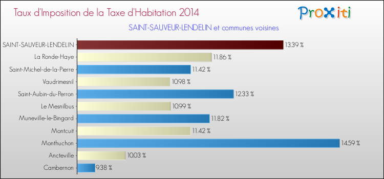 Taux d'imposition de la taxe d'habitation 2014 pour SAINT-SAUVEUR-LENDELIN et les communes proches Comparaison des taux d'imposition de la taxe d'habitation 2014 pour SAINT-SAUVEUR-LENDELIN et les communes voisines