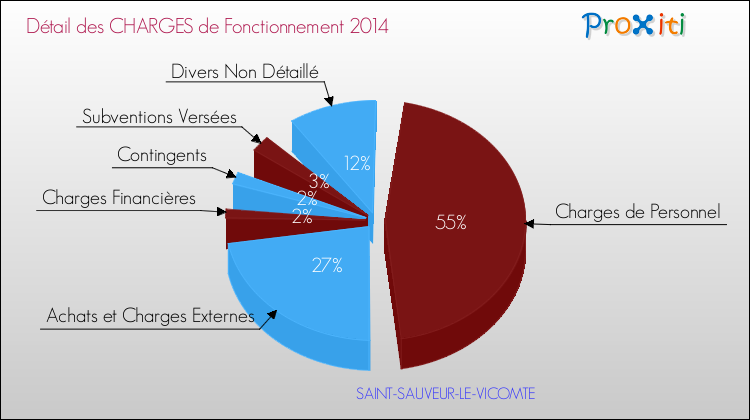 Décomposition des Charges de Fonctionnement 2014 de la commune de SAINT-SAUVEUR-LE-VICOMTE Charges de Fonctionnement 2014 pour la commune de SAINT-SAUVEUR-LE-VICOMTE