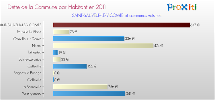 Dette par habitant de la commune en 2011 pour SAINT-SAUVEUR-LE-VICOMTE et les communes proches Comparaison de la dette par habitant de la commune en 2011 pour SAINT-SAUVEUR-LE-VICOMTE et les communes voisines