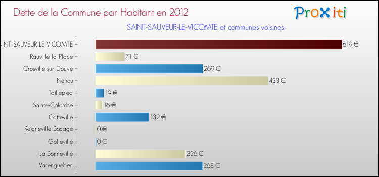 Dette par habitant de la commune en 2012 pour SAINT-SAUVEUR-LE-VICOMTE et les communes proches Comparaison de la dette par habitant de la commune en 2012 pour SAINT-SAUVEUR-LE-VICOMTE et les communes voisines