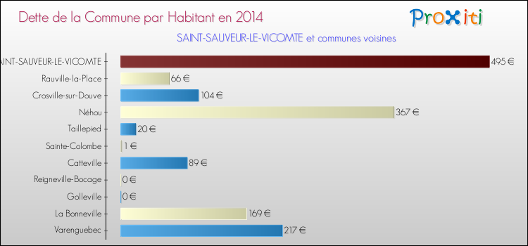 Dette par habitant de la commune en 2014 pour SAINT-SAUVEUR-LE-VICOMTE et les communes proches Comparaison de la dette par habitant de la commune en 2014 pour SAINT-SAUVEUR-LE-VICOMTE et les communes voisines