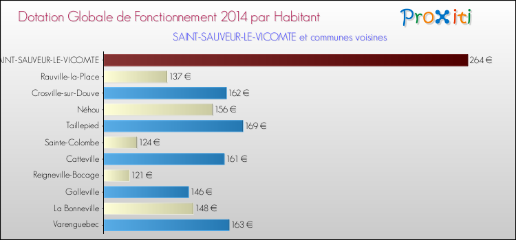 Montant des dotations globales de fonctionnement DGF par Habitant pour SAINT-SAUVEUR-LE-VICOMTE et les communes proches en 2014. Comparaison des des dotations globales de fonctionnement DGF par habitant pour SAINT-SAUVEUR-LE-VICOMTE et les communes voisines en 2014.