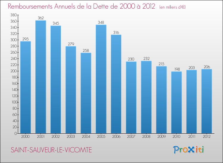 Evolution de l'annuité de la dette pour la commune de SAINT-SAUVEUR-LE-VICOMTE de 2000 à 2012 Annuités de la dette pour SAINT-SAUVEUR-LE-VICOMTE de 2000 à 2012