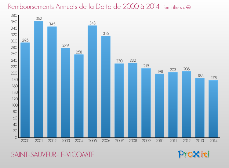 Evolution de l'annuité de la dette pour la commune de SAINT-SAUVEUR-LE-VICOMTE de 2000 à 2014 Annuités de la dette pour SAINT-SAUVEUR-LE-VICOMTE de 2000 à 2014