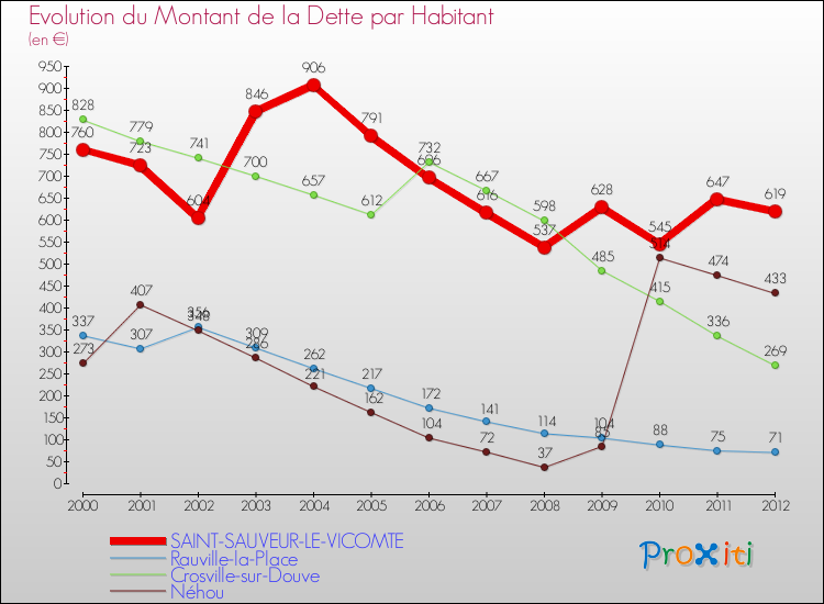 Evolution de la dette par habitant pour la commune de SAINT-SAUVEUR-LE-VICOMTE et les communes proches de 2000 à 2012 Comparaison de la dette par habitant pour SAINT-SAUVEUR-LE-VICOMTE et les communes voisines de 2000 à 2012